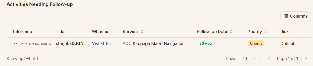 Activities Needing Follow-up
