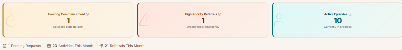 Supervisor Dashboard Analytics